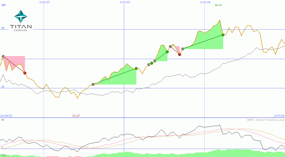Titan Company Ltd