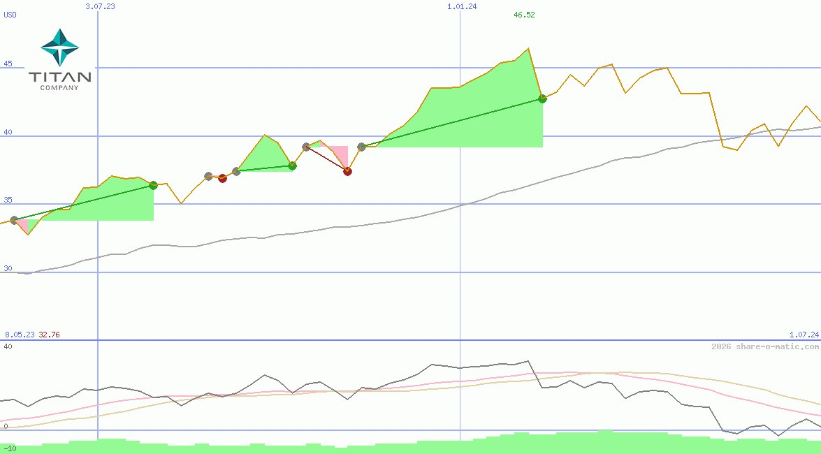 Titan Company Ltd