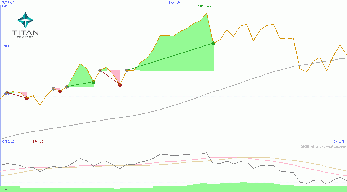 Titan Company Ltd