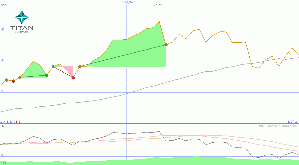 Titan Company Ltd