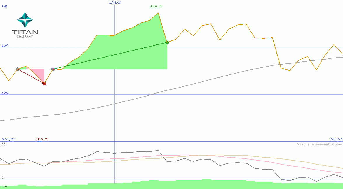 Titan Company Ltd