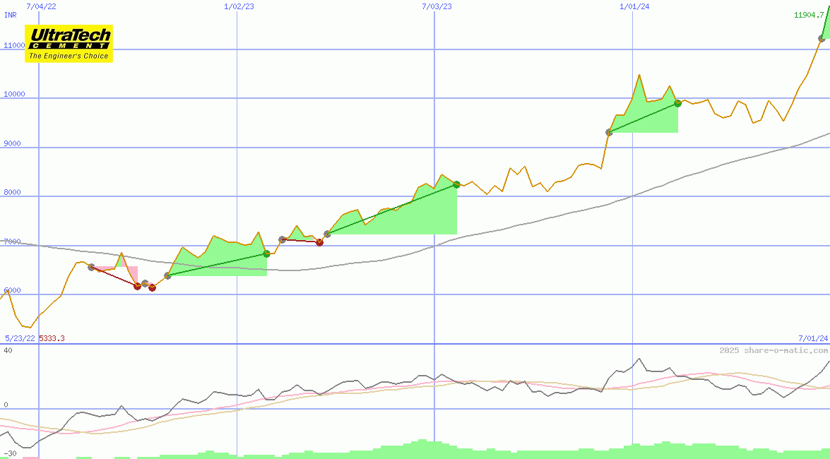 UltraTech Cement Ltd