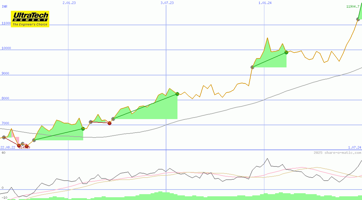 UltraTech Cement Ltd