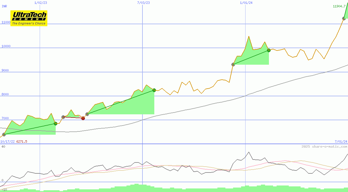 UltraTech Cement Ltd