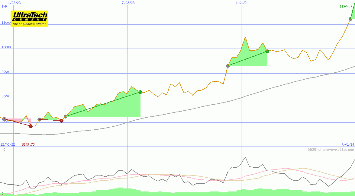 UltraTech Cement Ltd