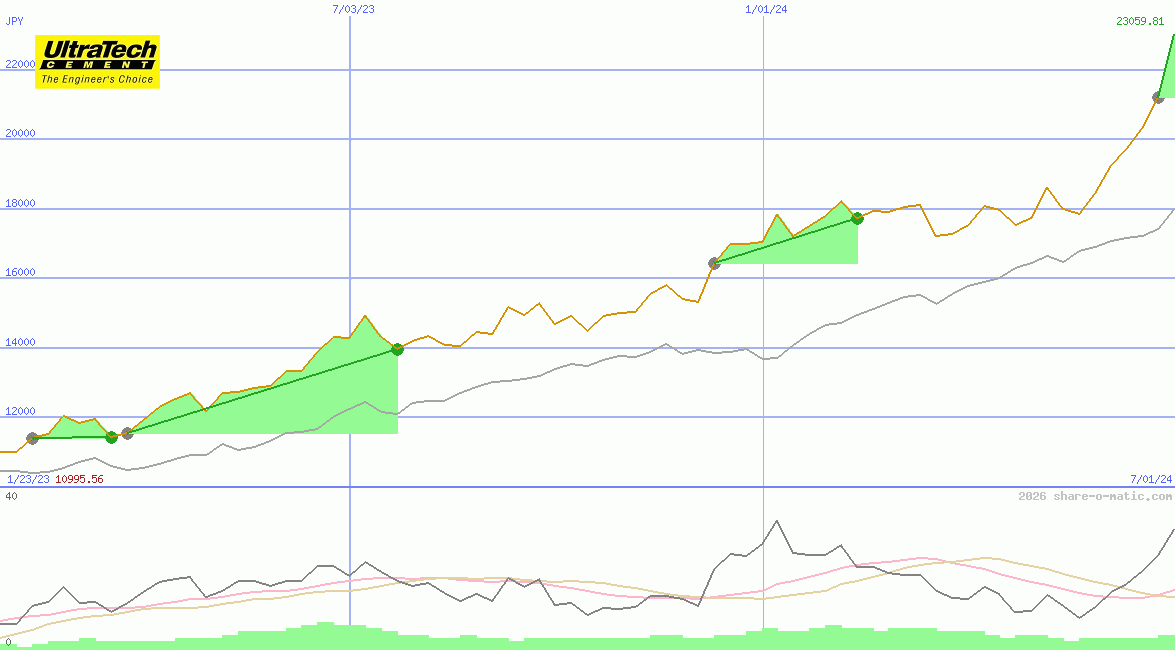 UltraTech Cement Ltd
