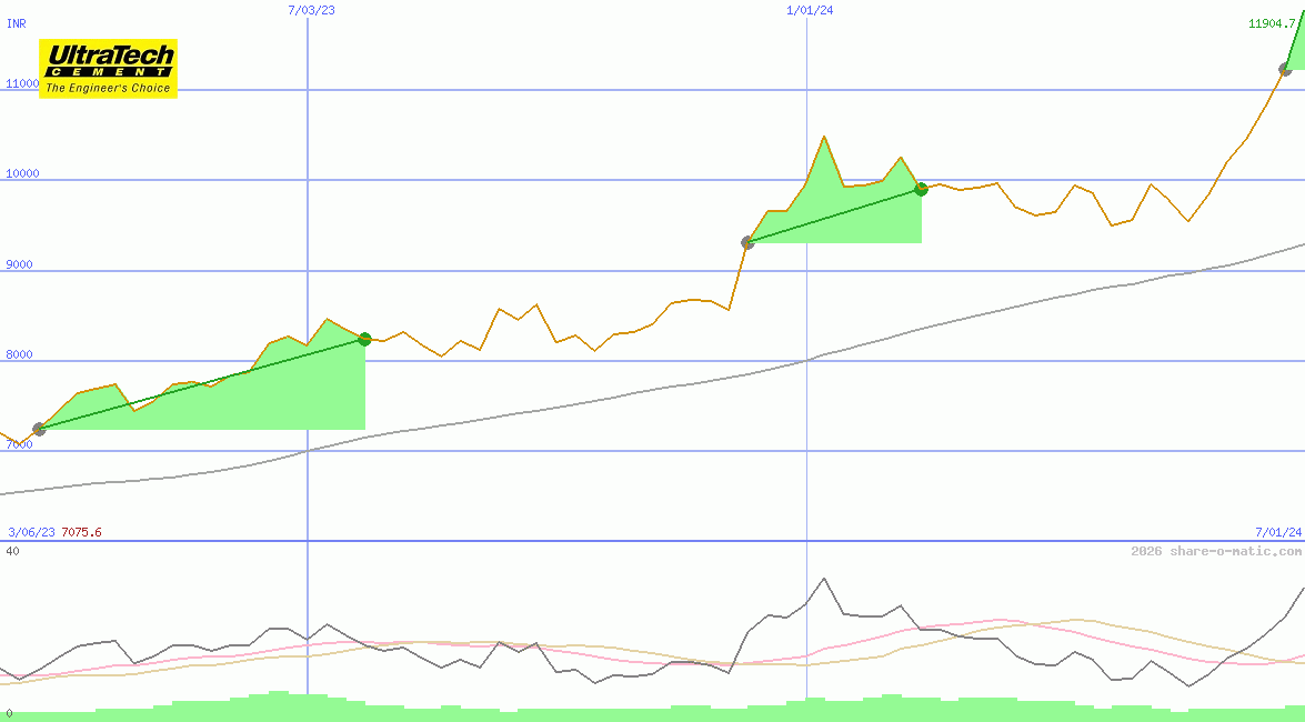 UltraTech Cement Ltd