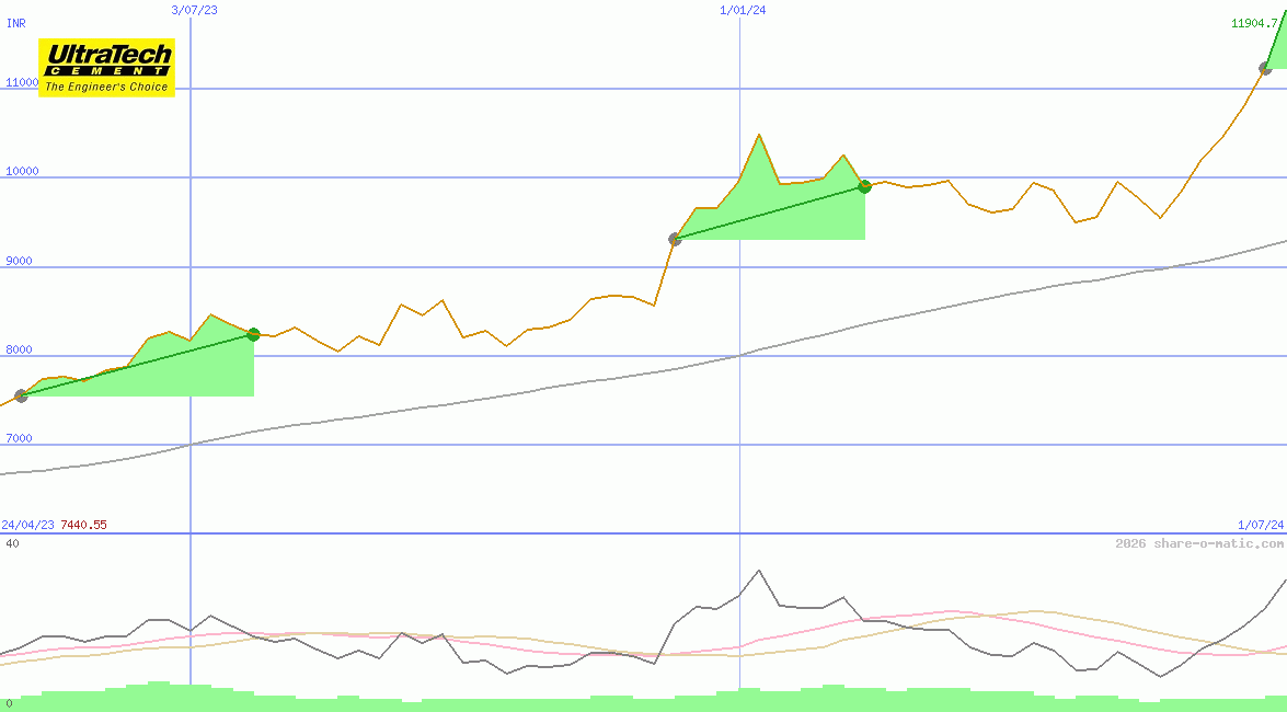 UltraTech Cement Ltd