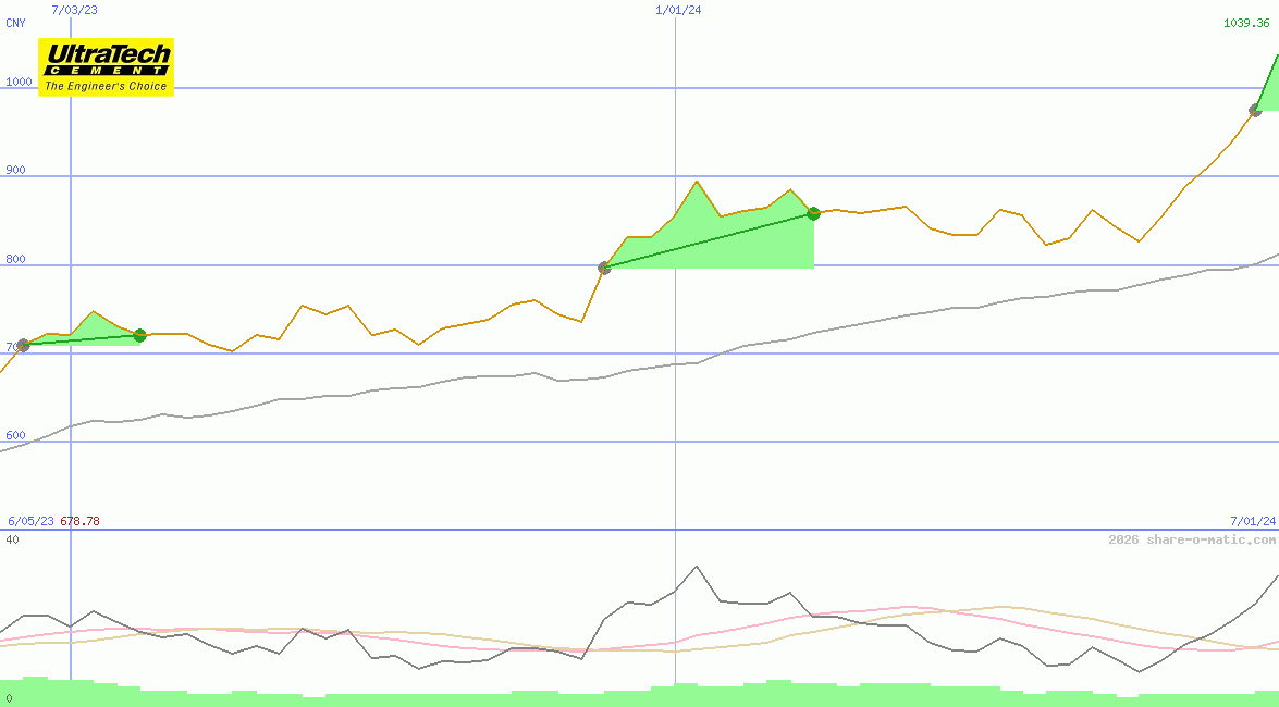 UltraTech Cement Ltd