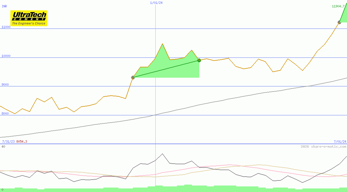 UltraTech Cement Ltd