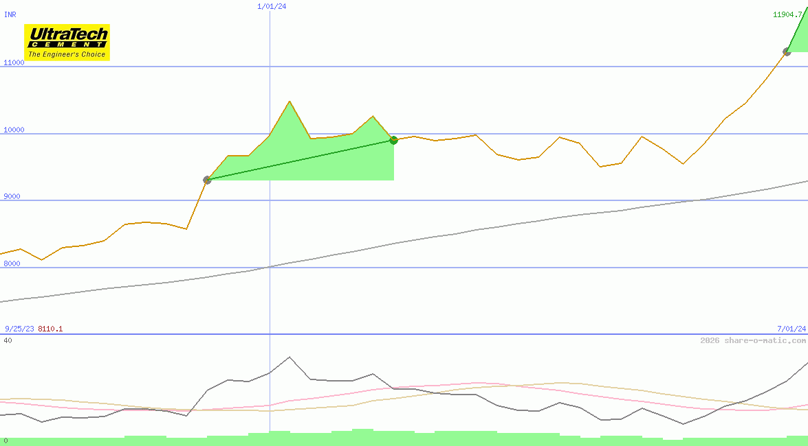 UltraTech Cement Ltd