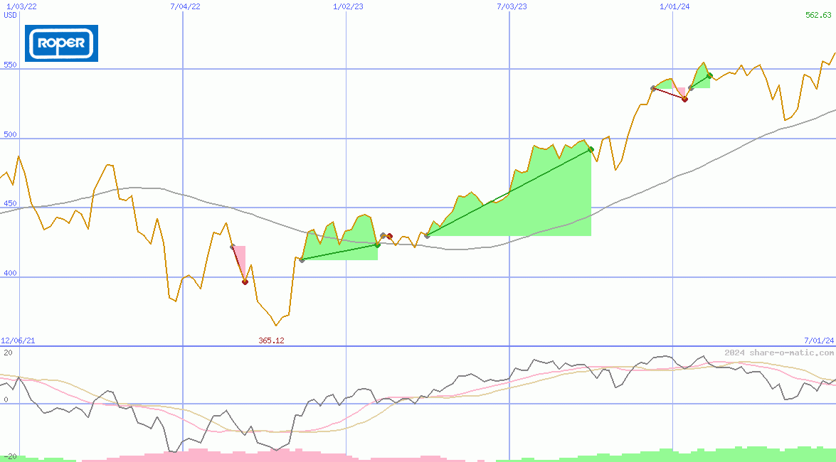 Roper Technologies Inc