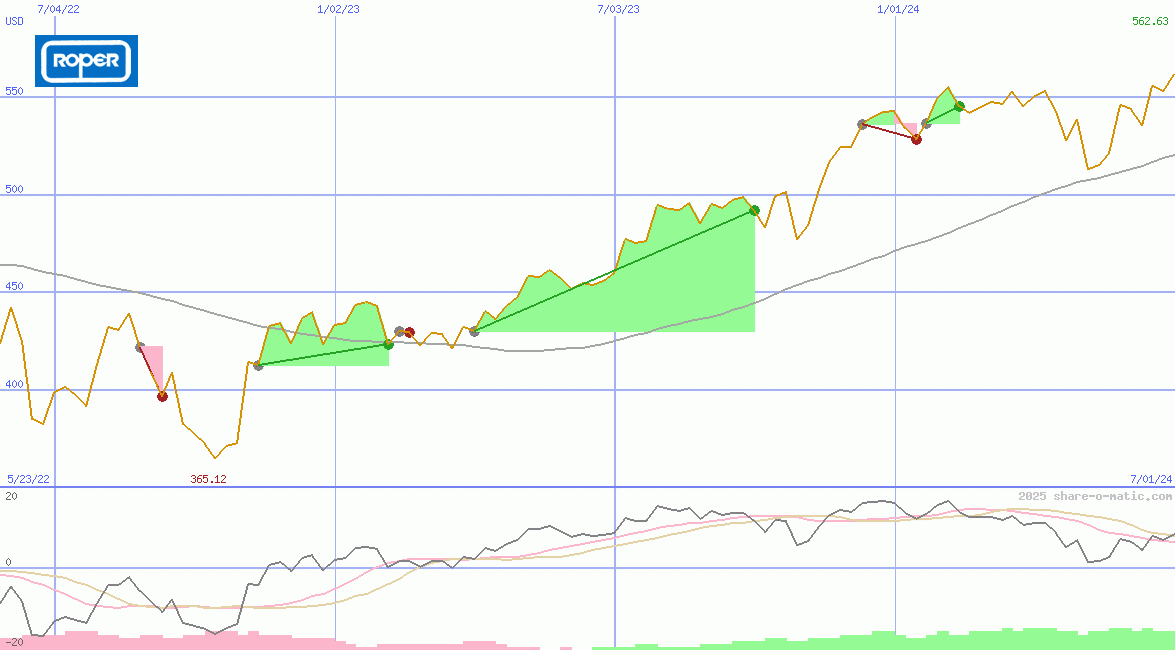 Roper Technologies Inc