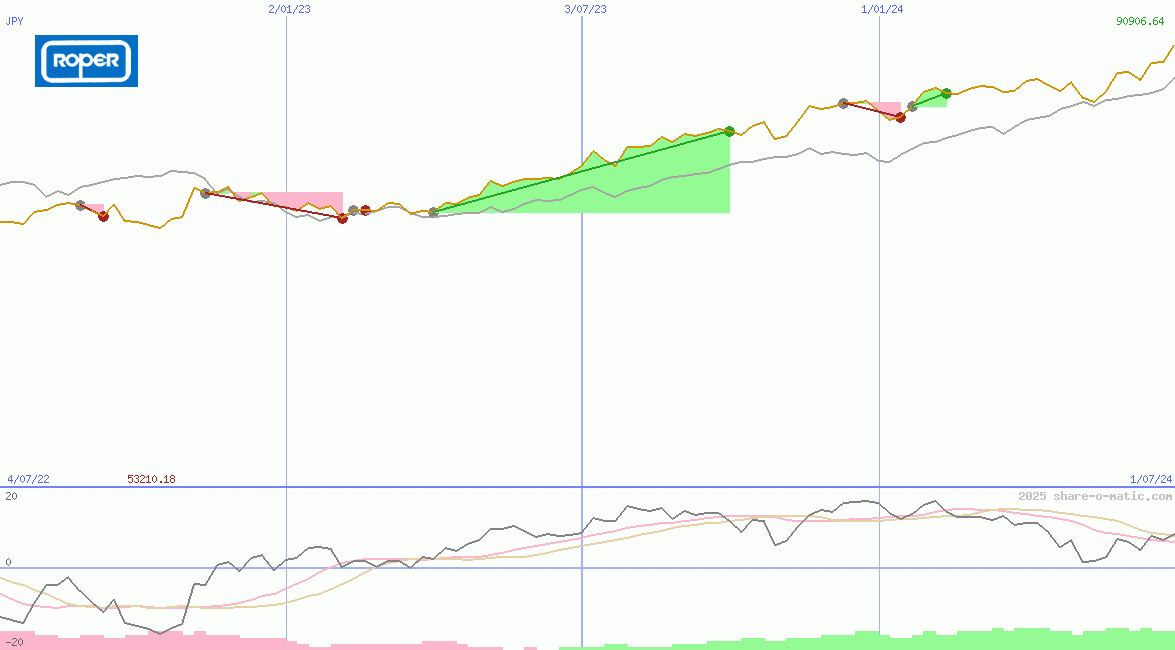 Roper Technologies Inc