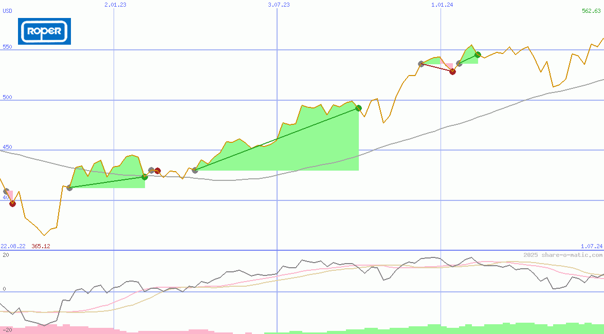 Roper Technologies Inc