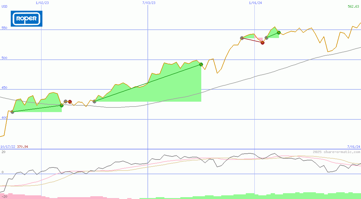 Roper Technologies Inc