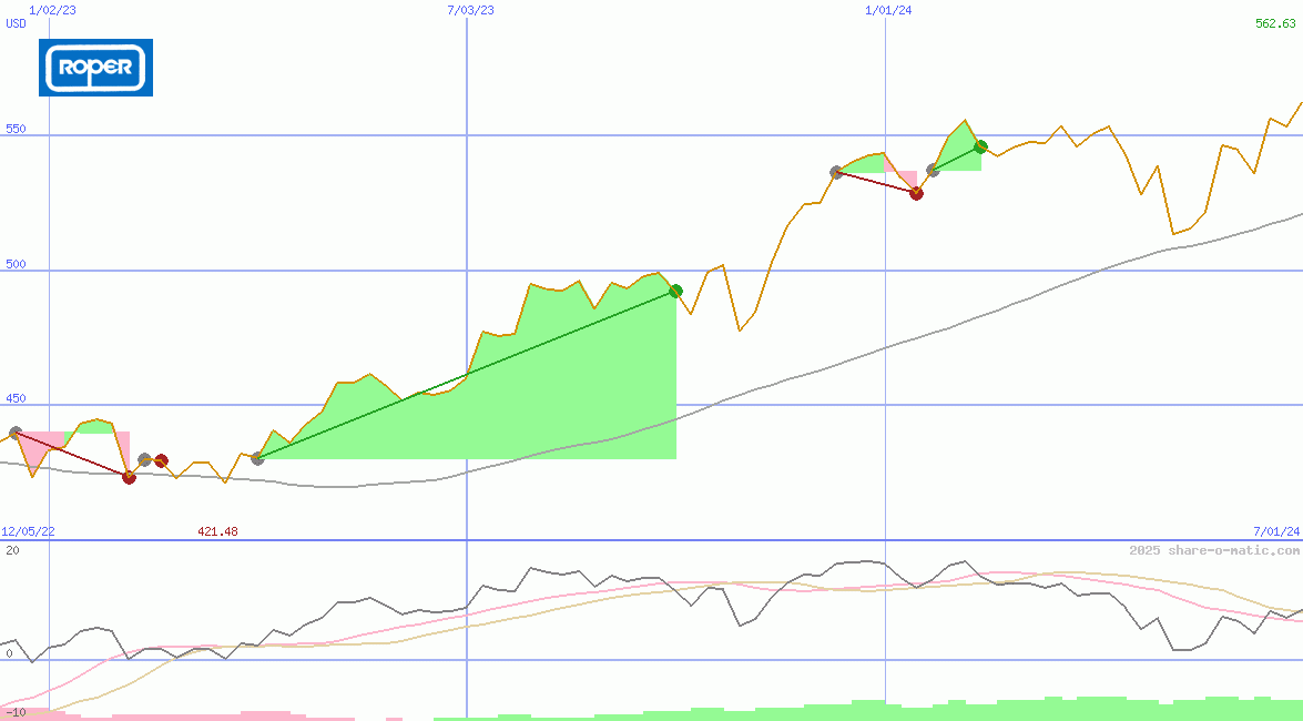 Roper Technologies Inc