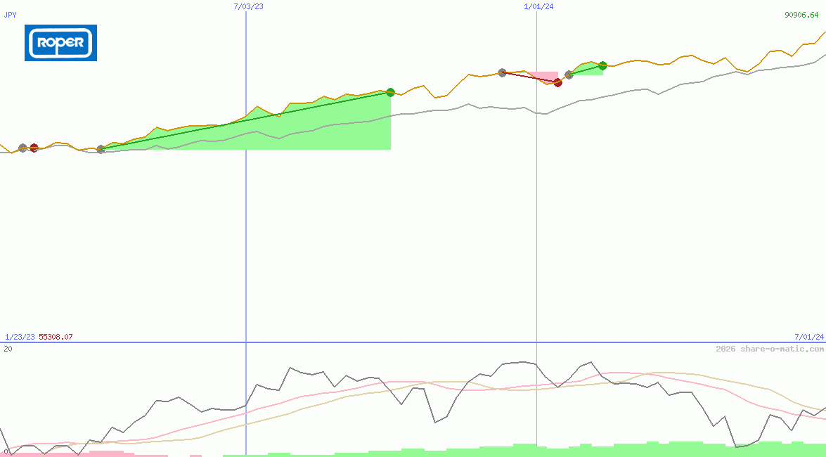Roper Technologies Inc