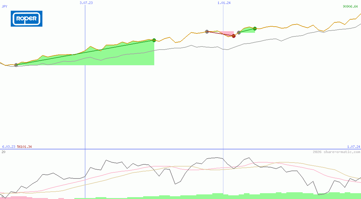Roper Technologies Inc