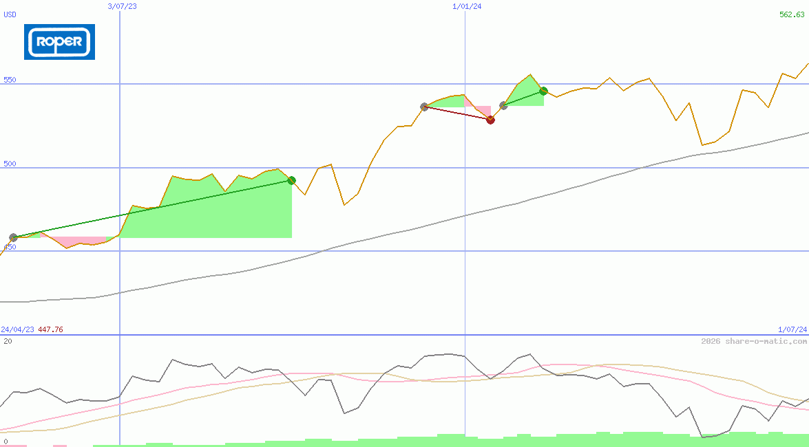 Roper Technologies Inc