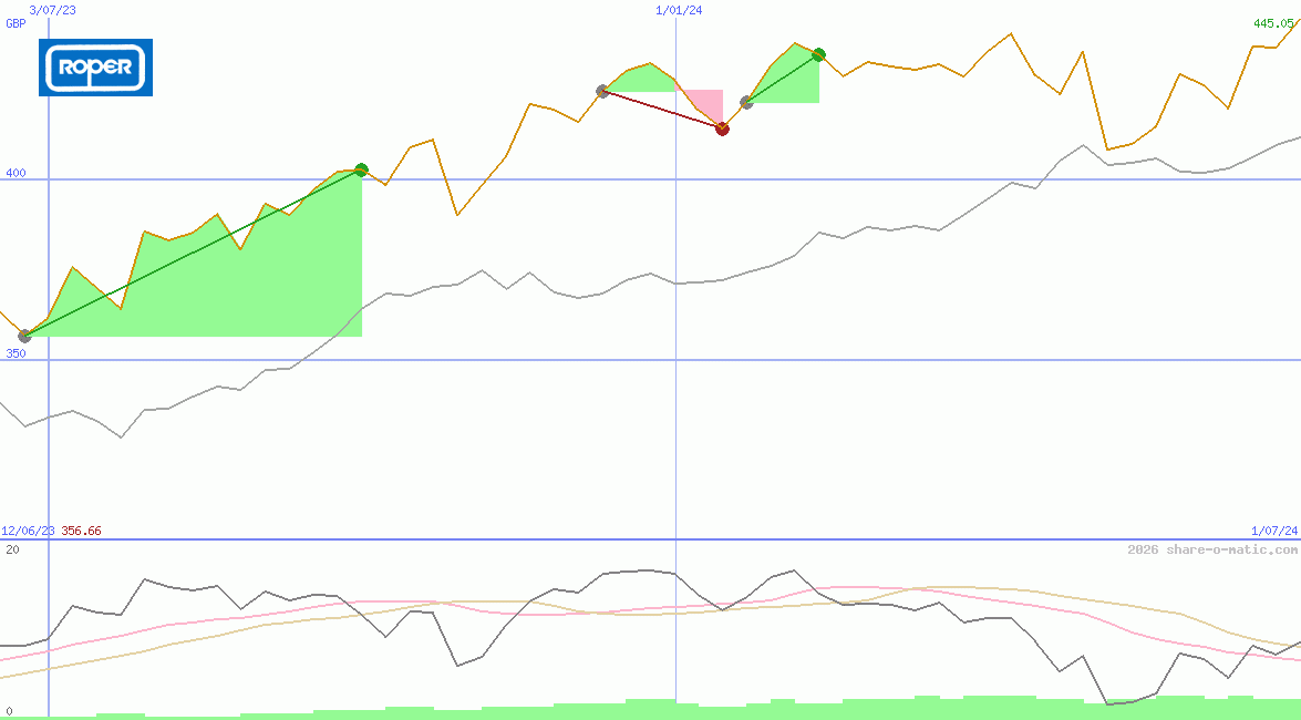 Roper Technologies Inc