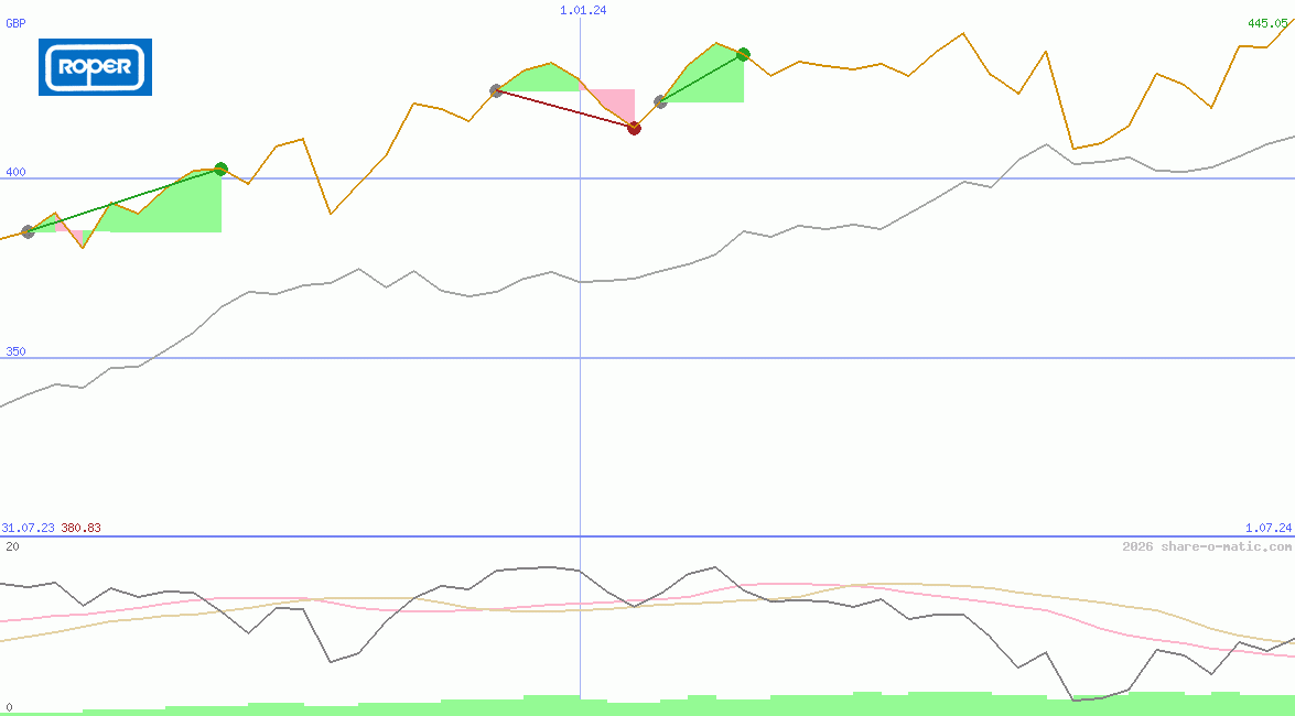 Roper Technologies Inc