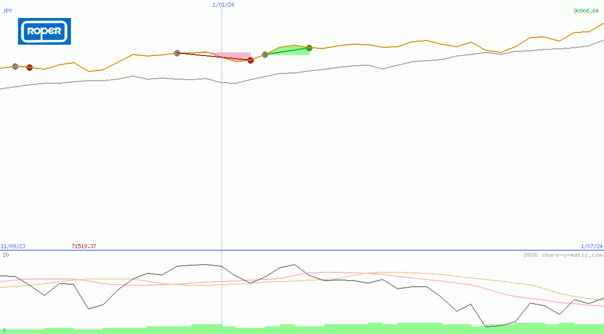 Roper Technologies Inc