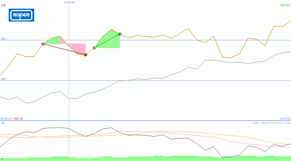 Roper Technologies Inc