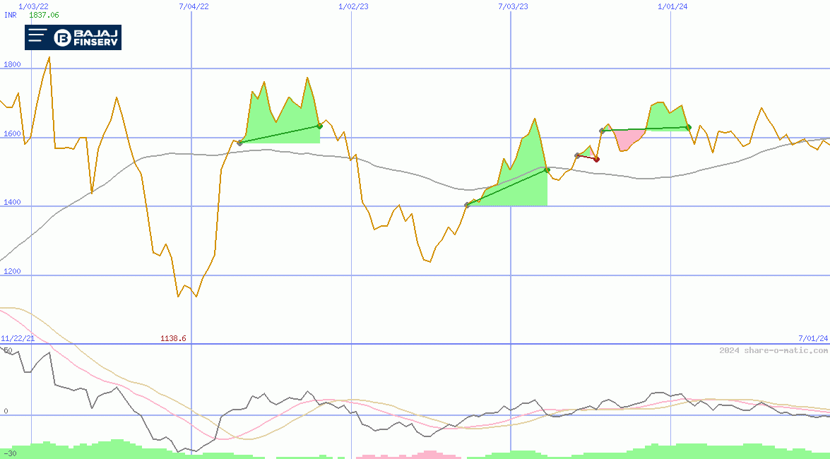 Bajaj Finserv Ltd