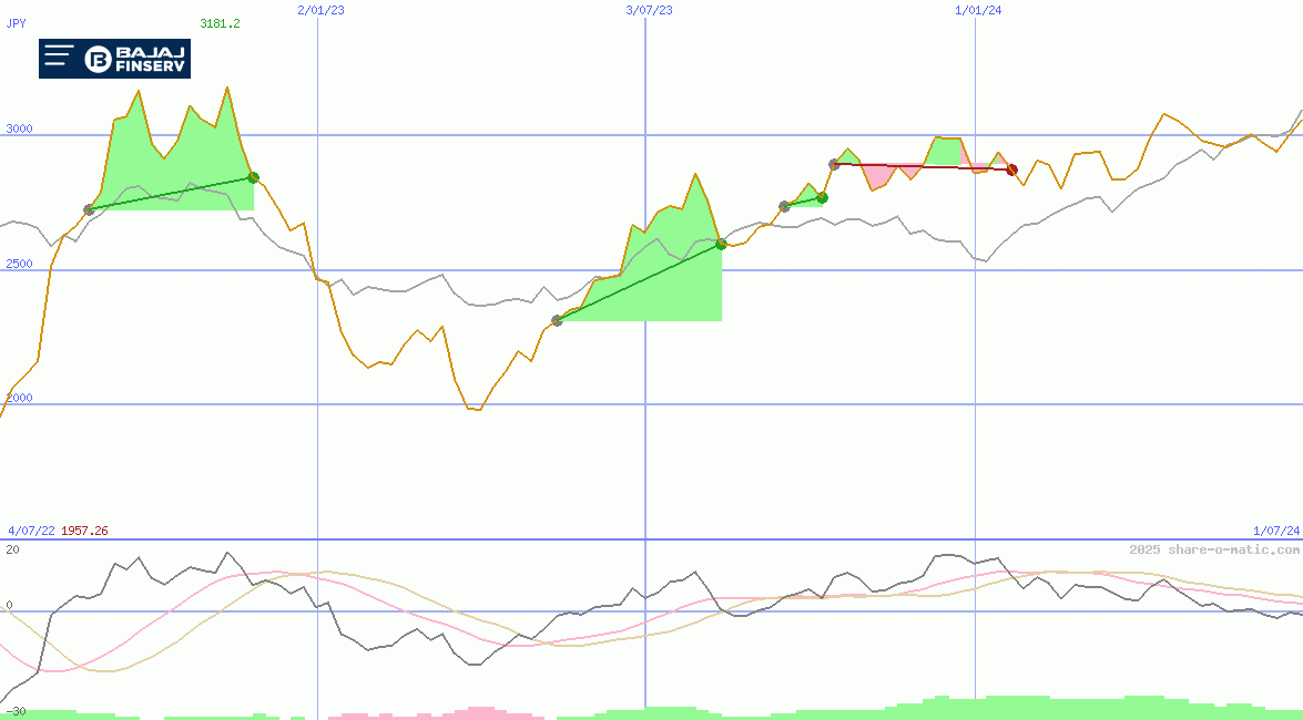 Bajaj Finserv Ltd