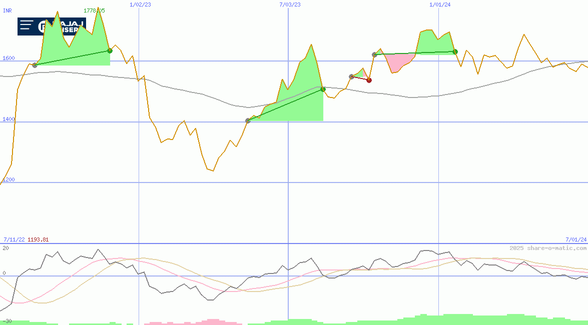 Bajaj Finserv Ltd