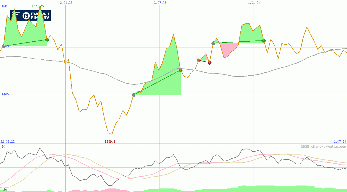 Bajaj Finserv Ltd