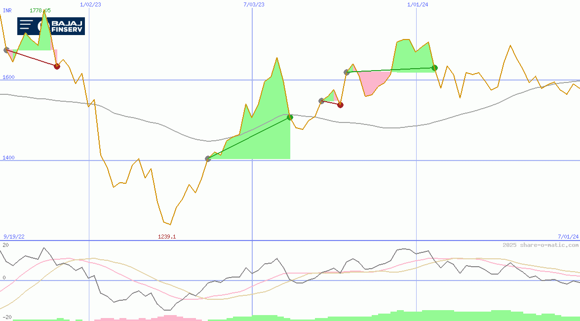 Bajaj Finserv Ltd