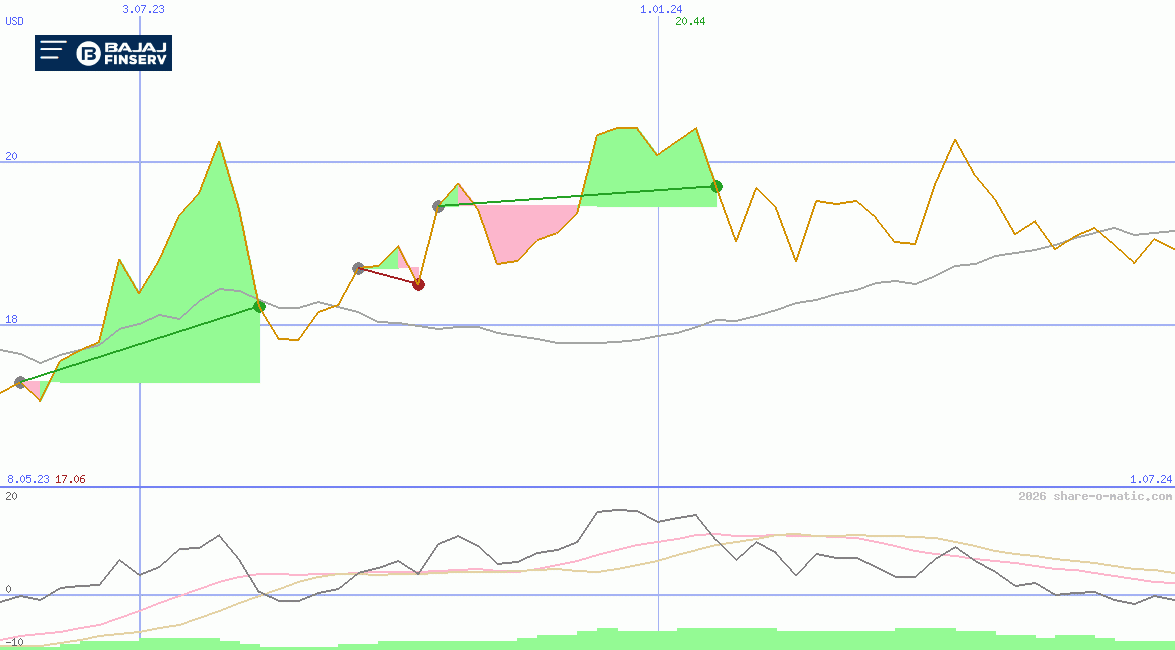 Bajaj Finserv Ltd