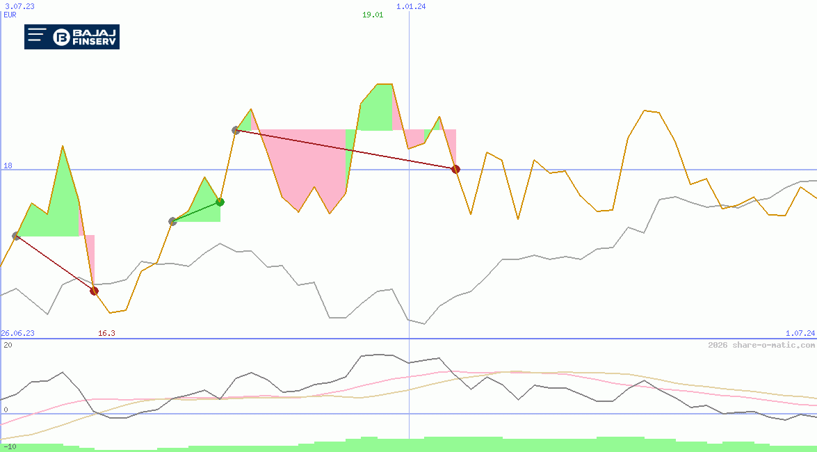 Bajaj Finserv Ltd