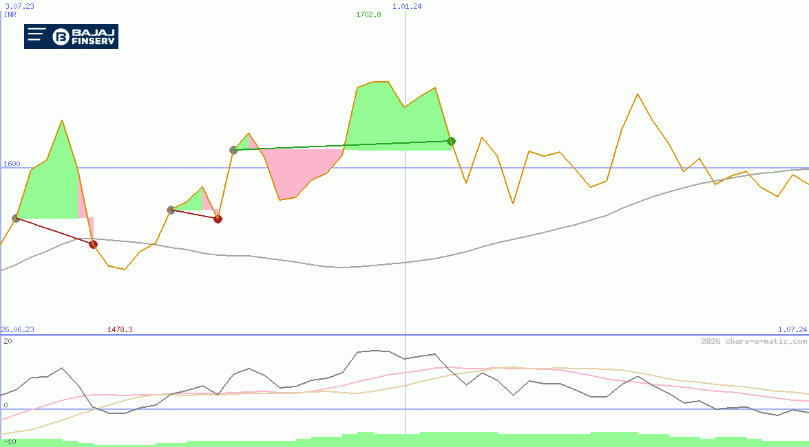 Bajaj Finserv Ltd
