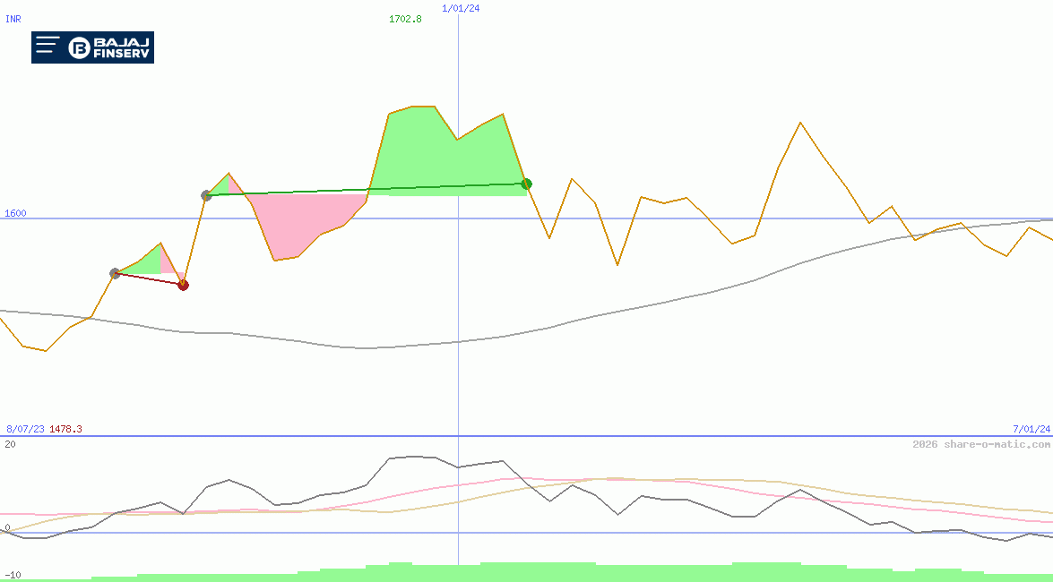Bajaj Finserv Ltd