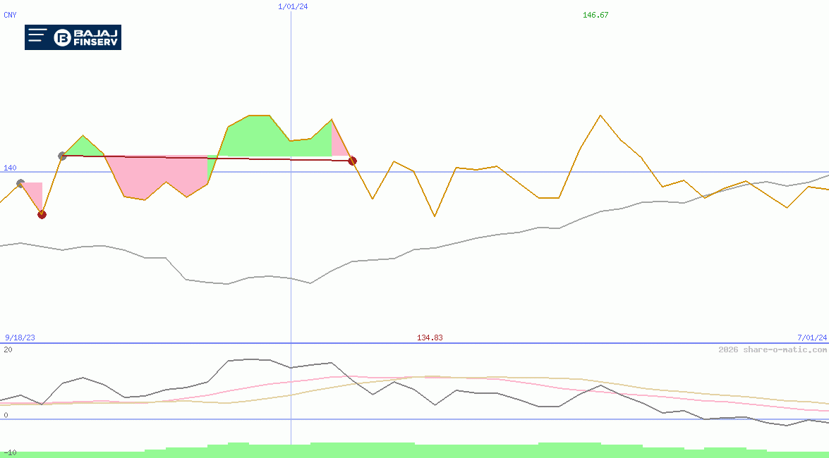 Bajaj Finserv Ltd