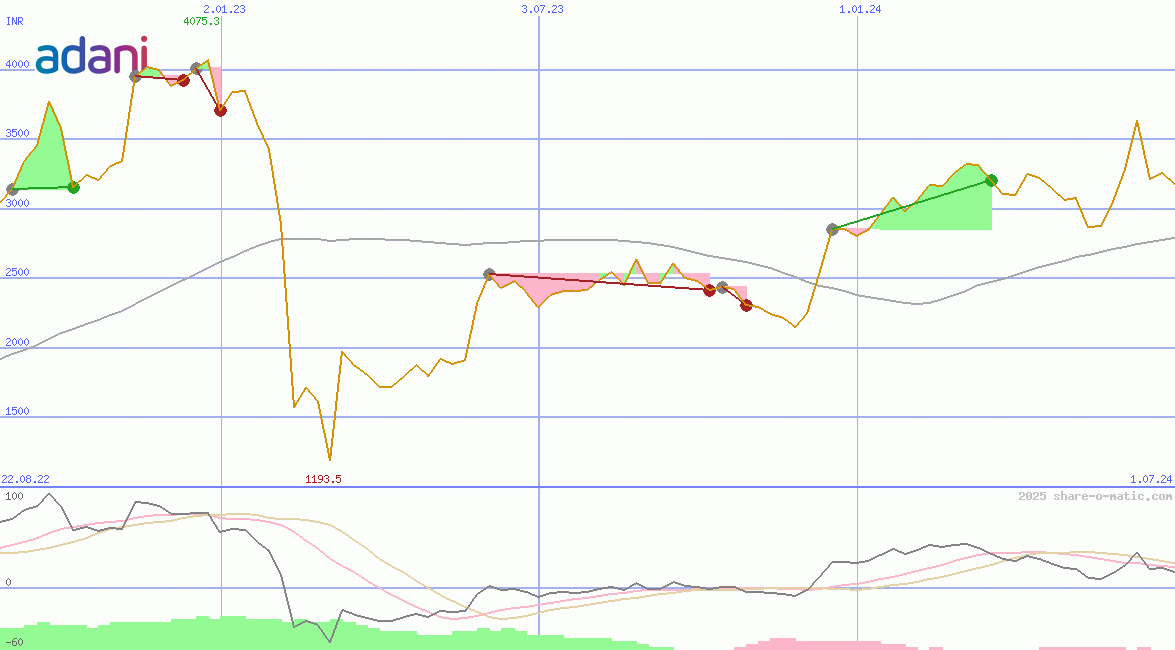 Adani Enterprises Ltd