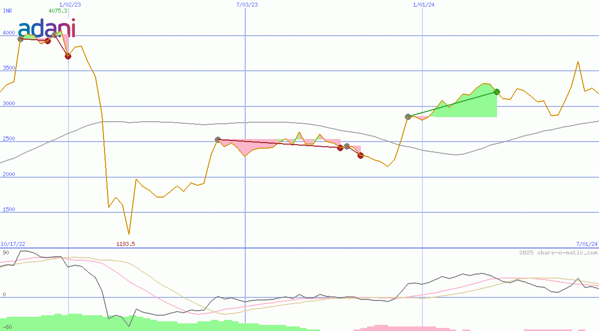 Adani Enterprises Ltd