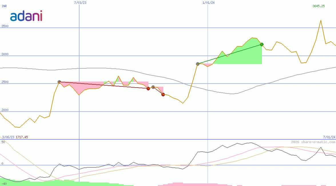 Adani Enterprises Ltd