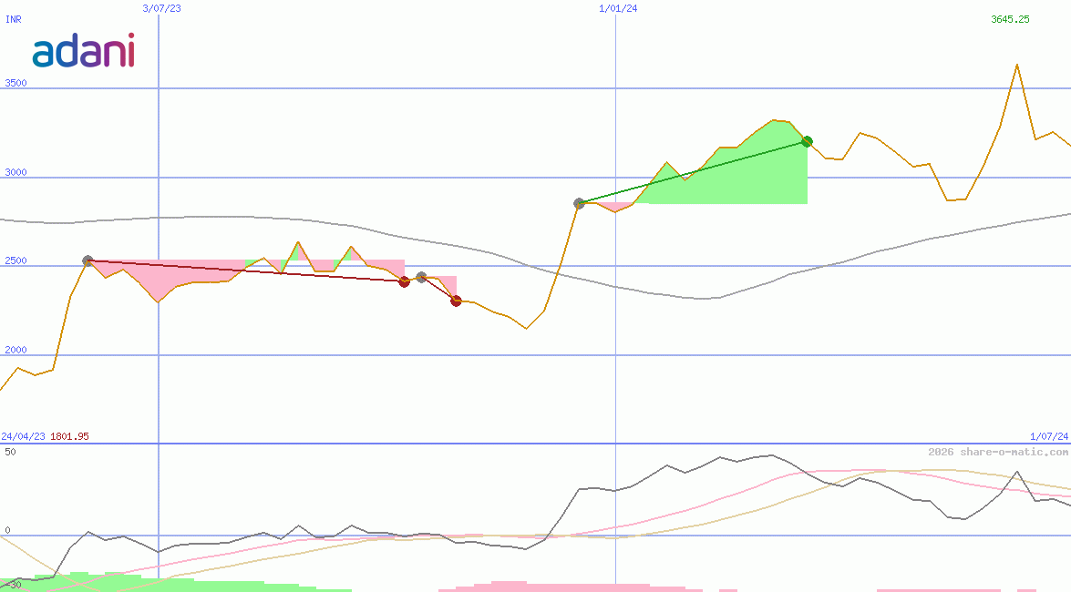 Adani Enterprises Ltd