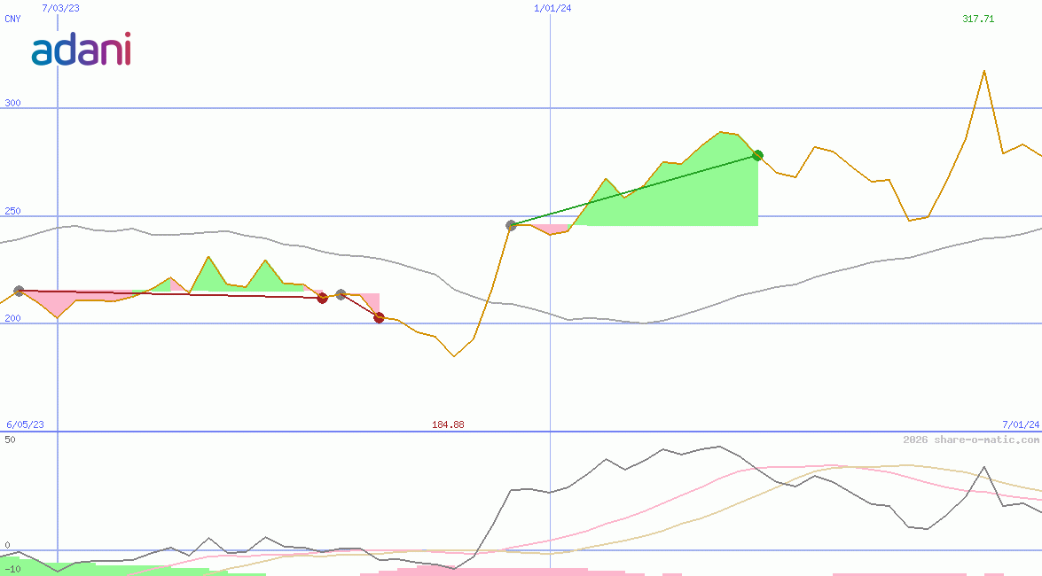 Adani Enterprises Ltd