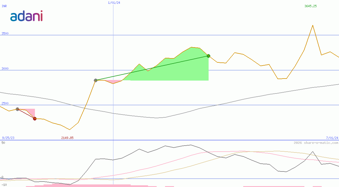 Adani Enterprises Ltd