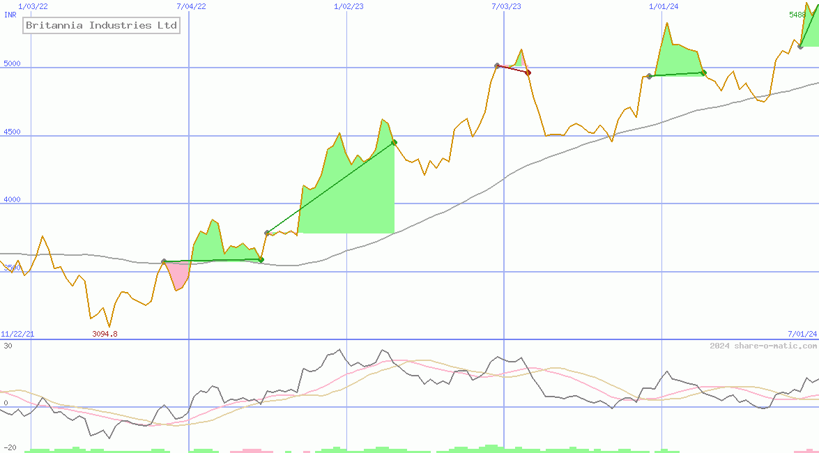 Britannia Industries Ltd