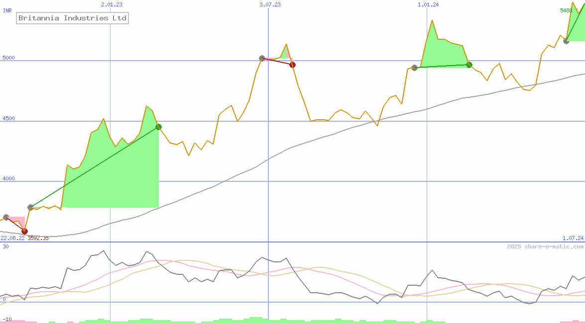 Britannia Industries Ltd