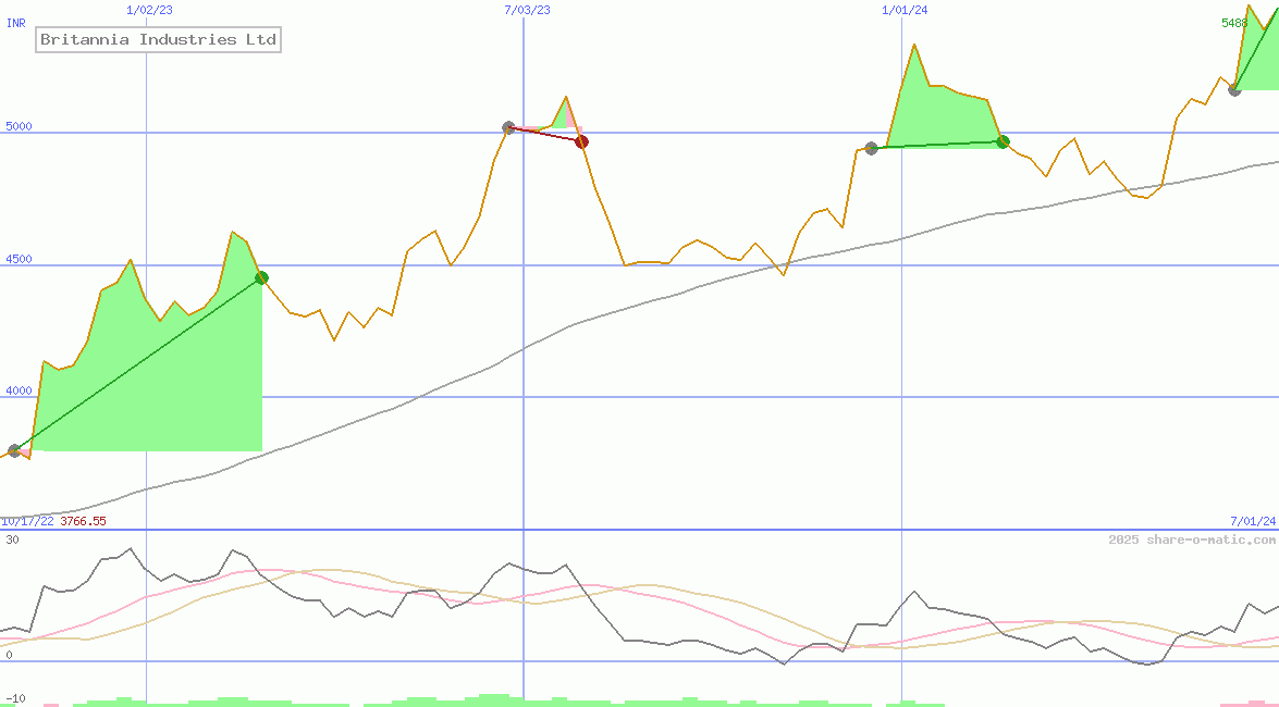 Britannia Industries Ltd