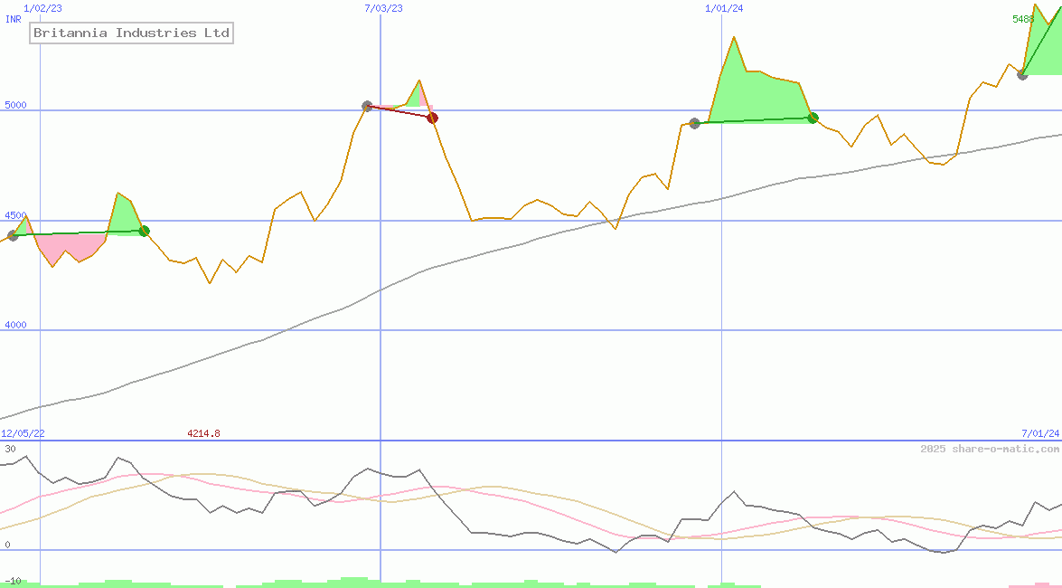 Britannia Industries Ltd