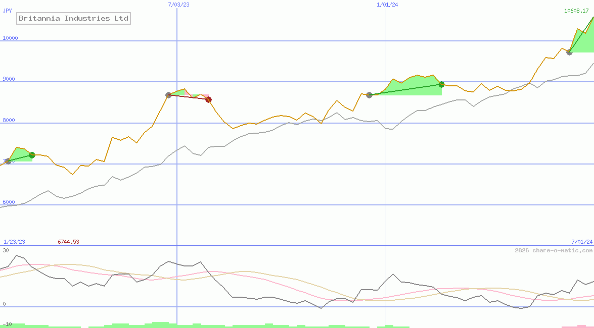 Britannia Industries Ltd