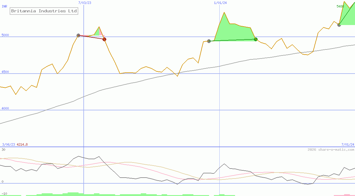 Britannia Industries Ltd